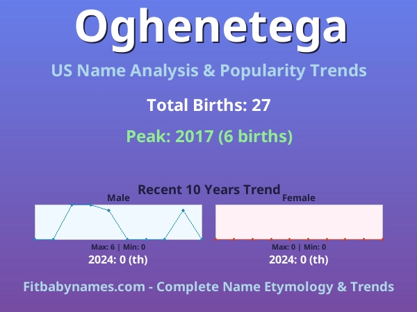 Infographic: Oghenetega name meaning, origin, and popularity trends in the United States (US baby name analysis chart)