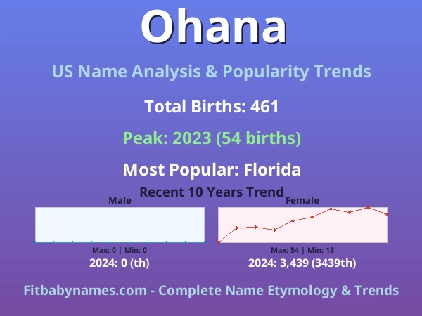 Infographic: Ohana name meaning, origin, and popularity trends in the United States (US baby name analysis chart)