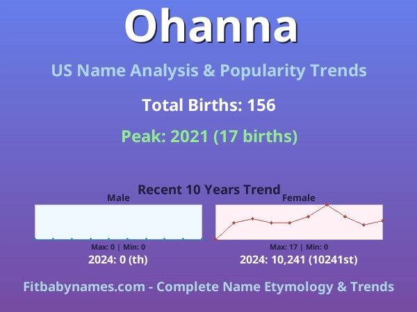 Infographic: Ohanna name meaning, origin, and popularity trends in the United States (US baby name analysis chart)