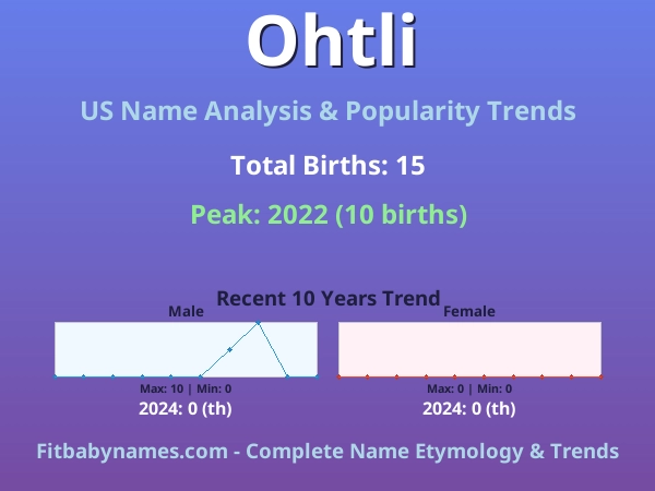 Infographic: Ohtli name meaning, origin, and popularity trends in the United States (US baby name analysis chart)