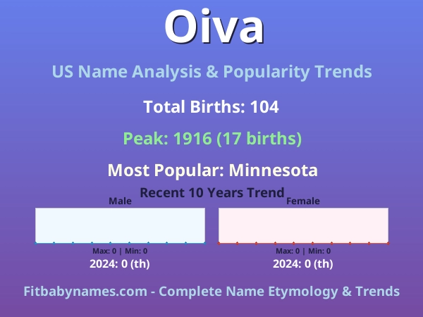 Infographic: Oiva name meaning, origin, and popularity trends in the United States (US baby name analysis chart)