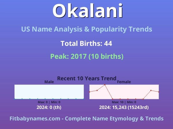 Infographic: Okalani name meaning, origin, and popularity trends in the United States (US baby name analysis chart)