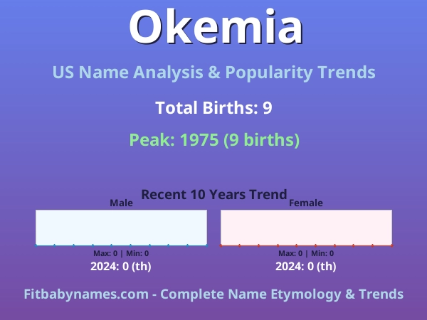 Infographic: Okemia name meaning, origin, and popularity trends in the United States (US baby name analysis chart)