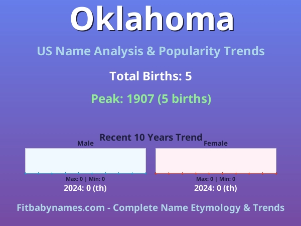 Infographic: Oklahoma name meaning, origin, and popularity trends in the United States (US baby name analysis chart)