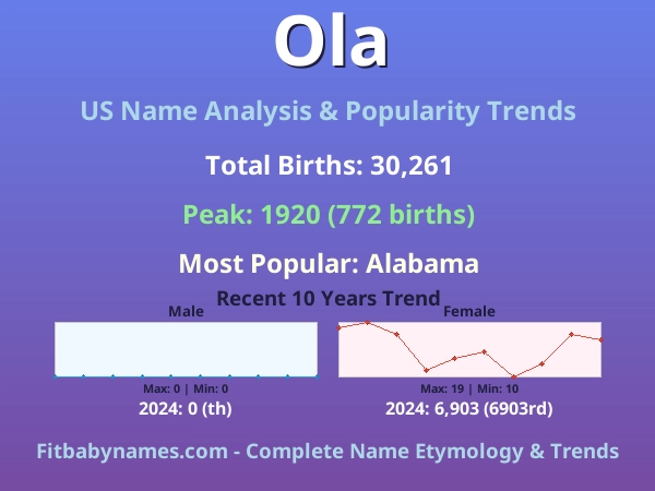 Infographic: Ola name meaning, origin, and popularity trends in the United States (US baby name analysis chart)