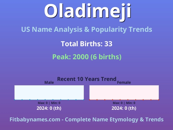 Infographic: Oladimeji name meaning, origin, and popularity trends in the United States (US baby name analysis chart)