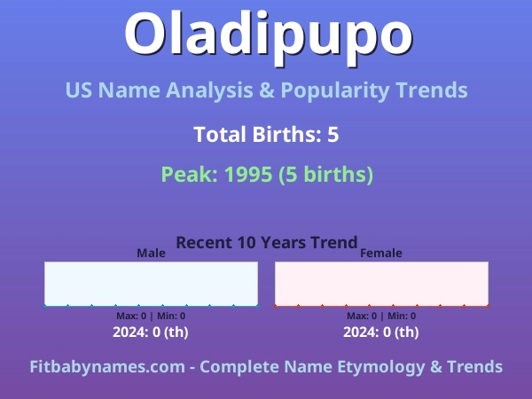 Infographic: Oladipupo name meaning, origin, and popularity trends in the United States (US baby name analysis chart)