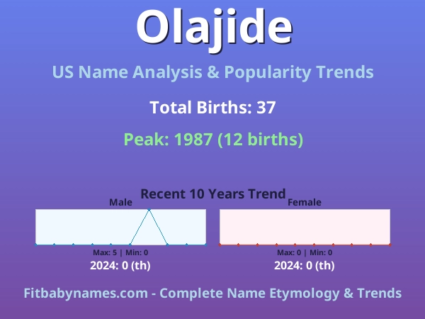 Infographic: Olajide name meaning, origin, and popularity trends in the United States (US baby name analysis chart)