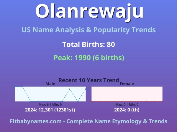 Infographic: Olanrewaju name meaning, origin, and popularity trends in the United States (US baby name analysis chart)