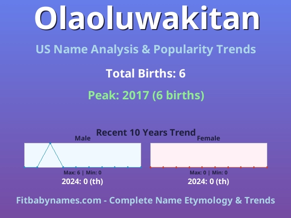 Infographic: Olaoluwakitan name meaning, origin, and popularity trends in the United States (US baby name analysis chart)