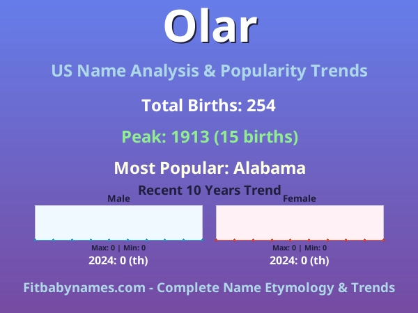 Infographic: Olar name meaning, origin, and popularity trends in the United States (US baby name analysis chart)