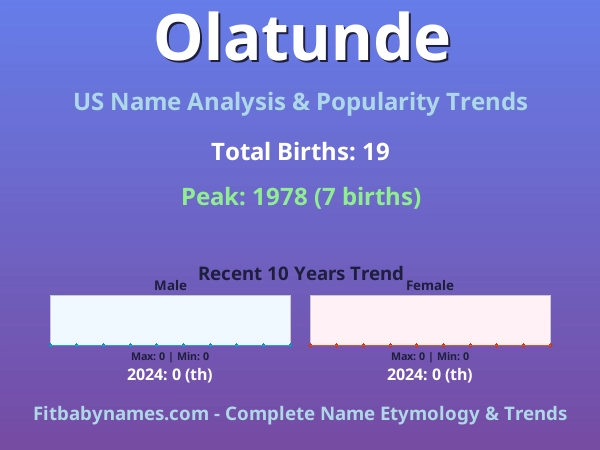 Infographic: Olatunde name meaning, origin, and popularity trends in the United States (US baby name analysis chart)