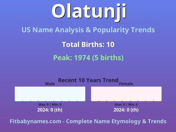 Infographic: Olatunji name meaning, origin, and popularity trends in the United States (US baby name analysis chart)