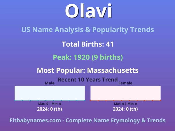 Infographic: Olavi name meaning, origin, and popularity trends in the United States (US baby name analysis chart)