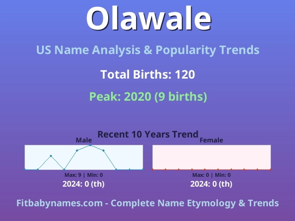 Infographic: Olawale name meaning, origin, and popularity trends in the United States (US baby name analysis chart)