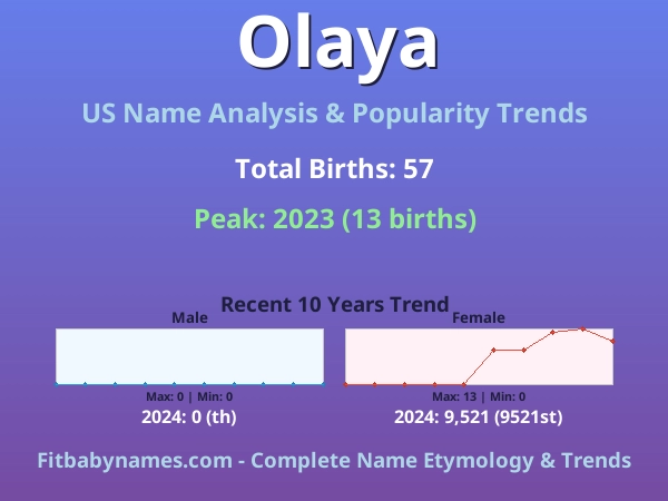 Infographic: Olaya name meaning, origin, and popularity trends in the United States (US baby name analysis chart)
