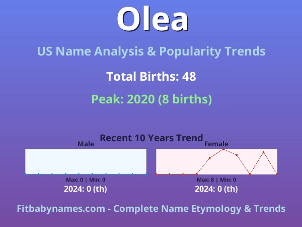 Infographic: Olea name meaning, origin, and popularity trends in the United States (US baby name analysis chart)