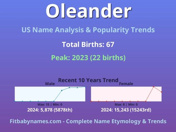 Infographic: Oleander name meaning, origin, and popularity trends in the United States (US baby name analysis chart)