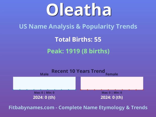 Infographic: Oleatha name meaning, origin, and popularity trends in the United States (US baby name analysis chart)
