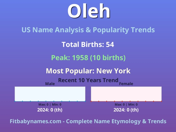 Infographic: Oleh name meaning, origin, and popularity trends in the United States (US baby name analysis chart)