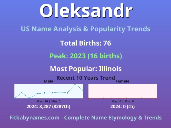 Infographic: Oleksandr name meaning, origin, and popularity trends in the United States (US baby name analysis chart)