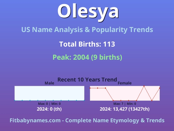 Infographic: Olesya name meaning, origin, and popularity trends in the United States (US baby name analysis chart)