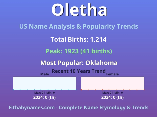 Infographic: Oletha name meaning, origin, and popularity trends in the United States (US baby name analysis chart)