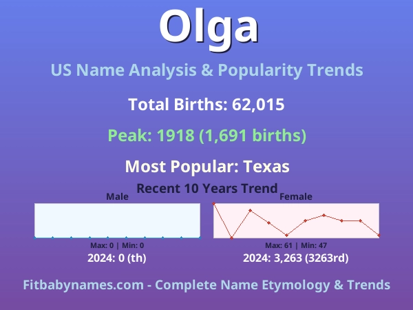 Infographic: Olga name meaning, origin, and popularity trends in the United States (US baby name analysis chart)