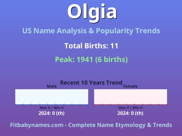 Infographic: Olgia name meaning, origin, and popularity trends in the United States (US baby name analysis chart)