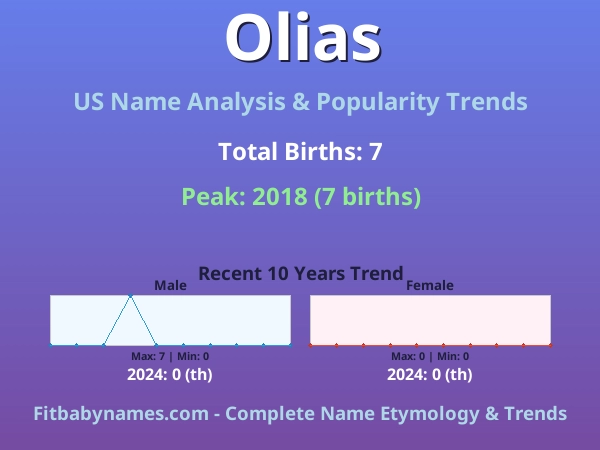 Infographic: Olias name meaning, origin, and popularity trends in the United States (US baby name analysis chart)