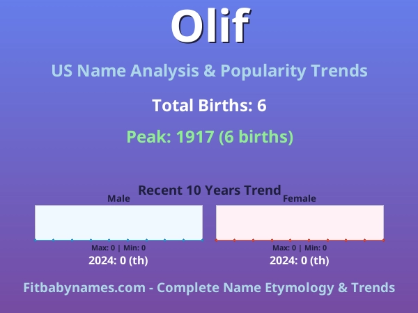Infographic: Olif name meaning, origin, and popularity trends in the United States (US baby name analysis chart)
