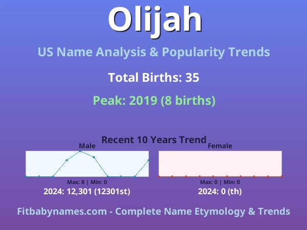 Infographic: Olijah name meaning, origin, and popularity trends in the United States (US baby name analysis chart)