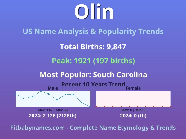 Infographic: Olin name meaning, origin, and popularity trends in the United States (US baby name analysis chart)
