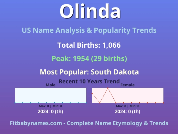 Infographic: Olinda name meaning, origin, and popularity trends in the United States (US baby name analysis chart)