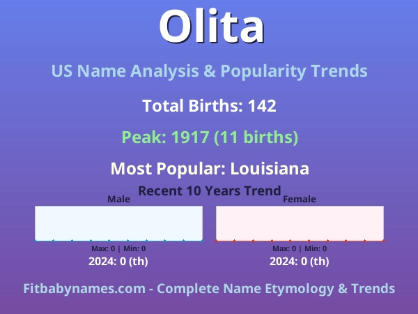 Infographic: Olita name meaning, origin, and popularity trends in the United States (US baby name analysis chart)