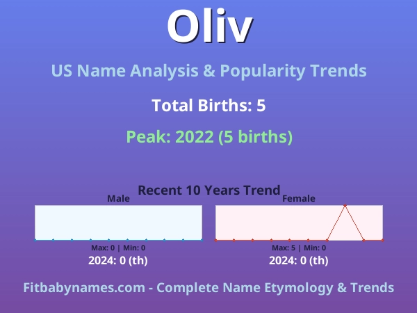 Infographic: Oliv name meaning, origin, and popularity trends in the United States (US baby name analysis chart)