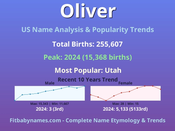 Infographic: Oliver name meaning, origin, and popularity trends in the United States (US baby name analysis chart)