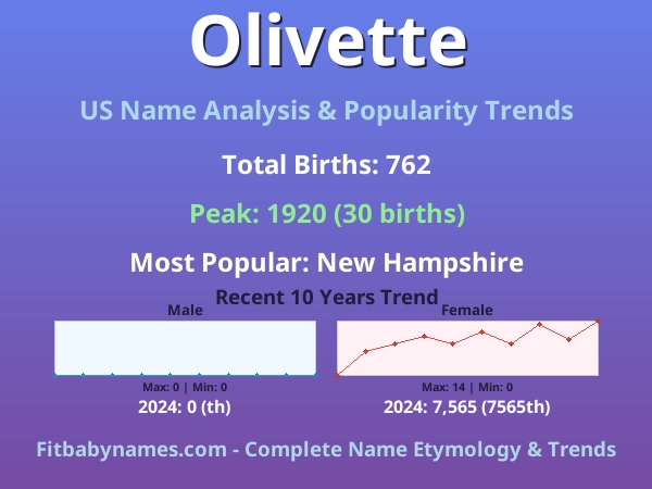 Infographic: Olivette name meaning, origin, and popularity trends in the United States (US baby name analysis chart)