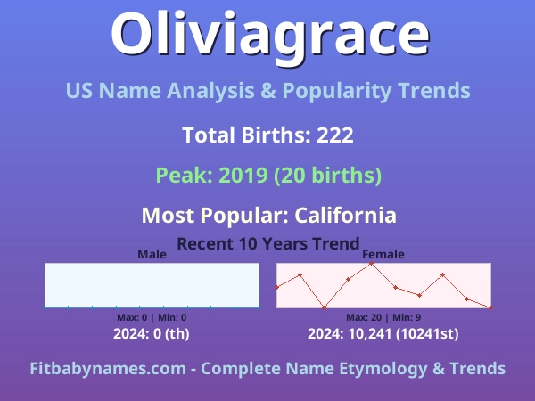 Infographic: Oliviagrace name meaning, origin, and popularity trends in the United States (US baby name analysis chart)