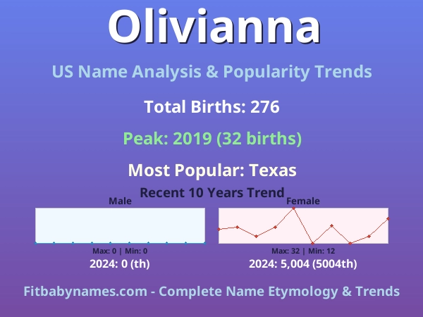 Infographic: Olivianna name meaning, origin, and popularity trends in the United States (US baby name analysis chart)