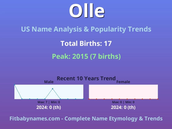 Infographic: Olle name meaning, origin, and popularity trends in the United States (US baby name analysis chart)