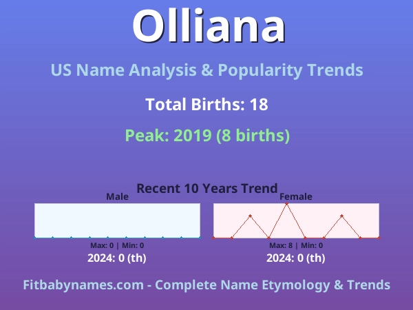Infographic: Olliana name meaning, origin, and popularity trends in the United States (US baby name analysis chart)