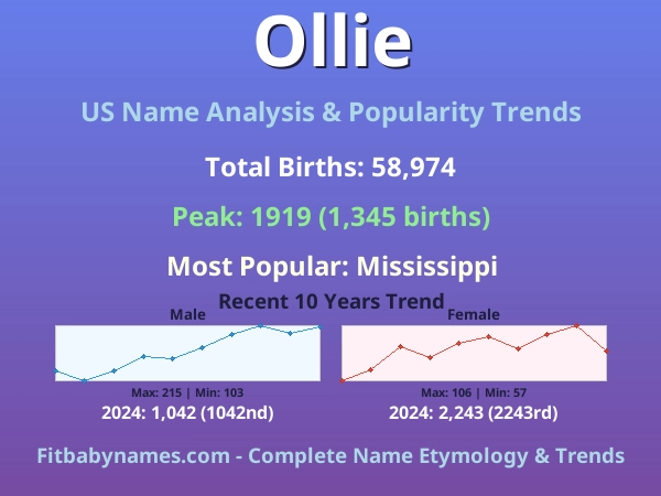 Infographic: Ollie name meaning, origin, and popularity trends in the United States (US baby name analysis chart)