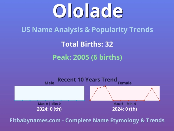Infographic: Ololade name meaning, origin, and popularity trends in the United States (US baby name analysis chart)