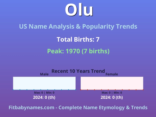 Infographic: Olu name meaning, origin, and popularity trends in the United States (US baby name analysis chart)