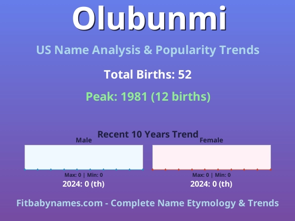 Infographic: Olubunmi name meaning, origin, and popularity trends in the United States (US baby name analysis chart)