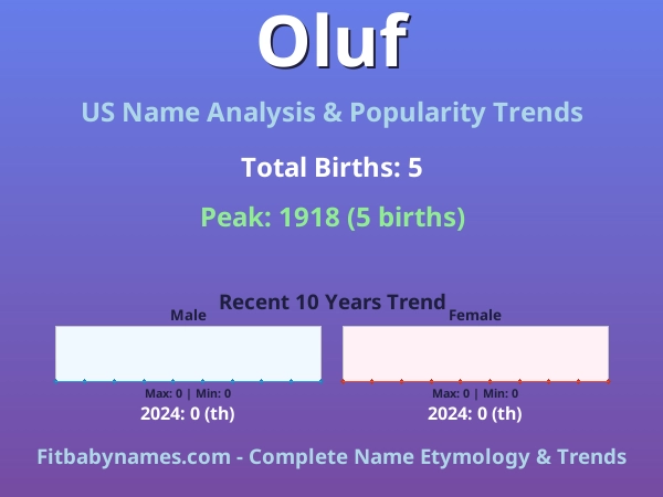 Infographic: Oluf name meaning, origin, and popularity trends in the United States (US baby name analysis chart)