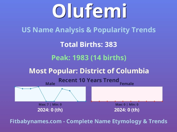 Infographic: Olufemi name meaning, origin, and popularity trends in the United States (US baby name analysis chart)