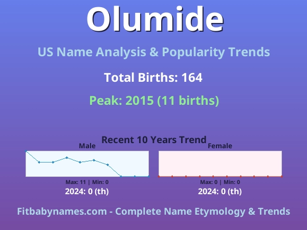 Infographic: Olumide name meaning, origin, and popularity trends in the United States (US baby name analysis chart)
