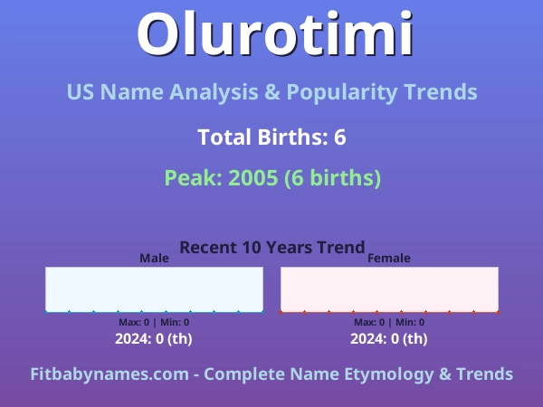 Infographic: Olurotimi name meaning, origin, and popularity trends in the United States (US baby name analysis chart)